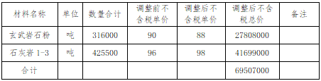 德達交建集團DDJJ-WZ-2025037在建項目地材類(lèi)材料定價(jià)采購中期價(jià)格調整公告（一）